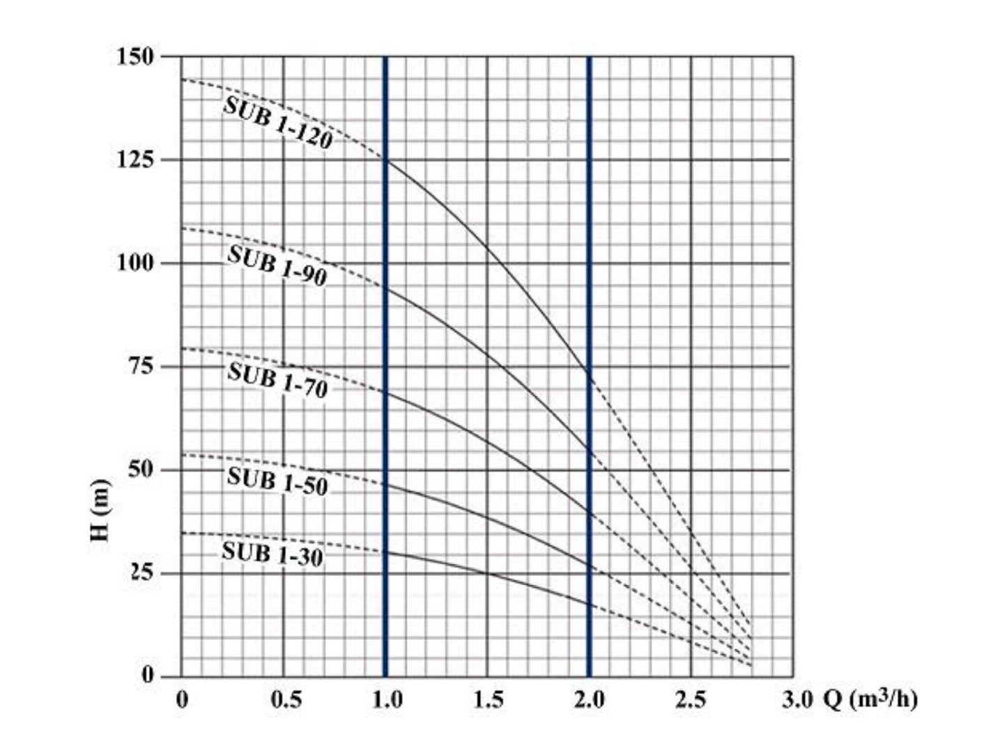 Puurkaevupump Delfin SUB 1-70 3" 0,55kW + 20m kaabel