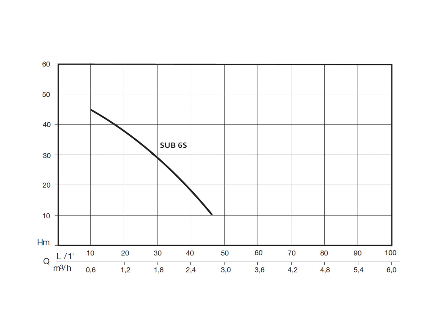 Puurkaevupump Flotec SUB 6S 4" 0,8kW