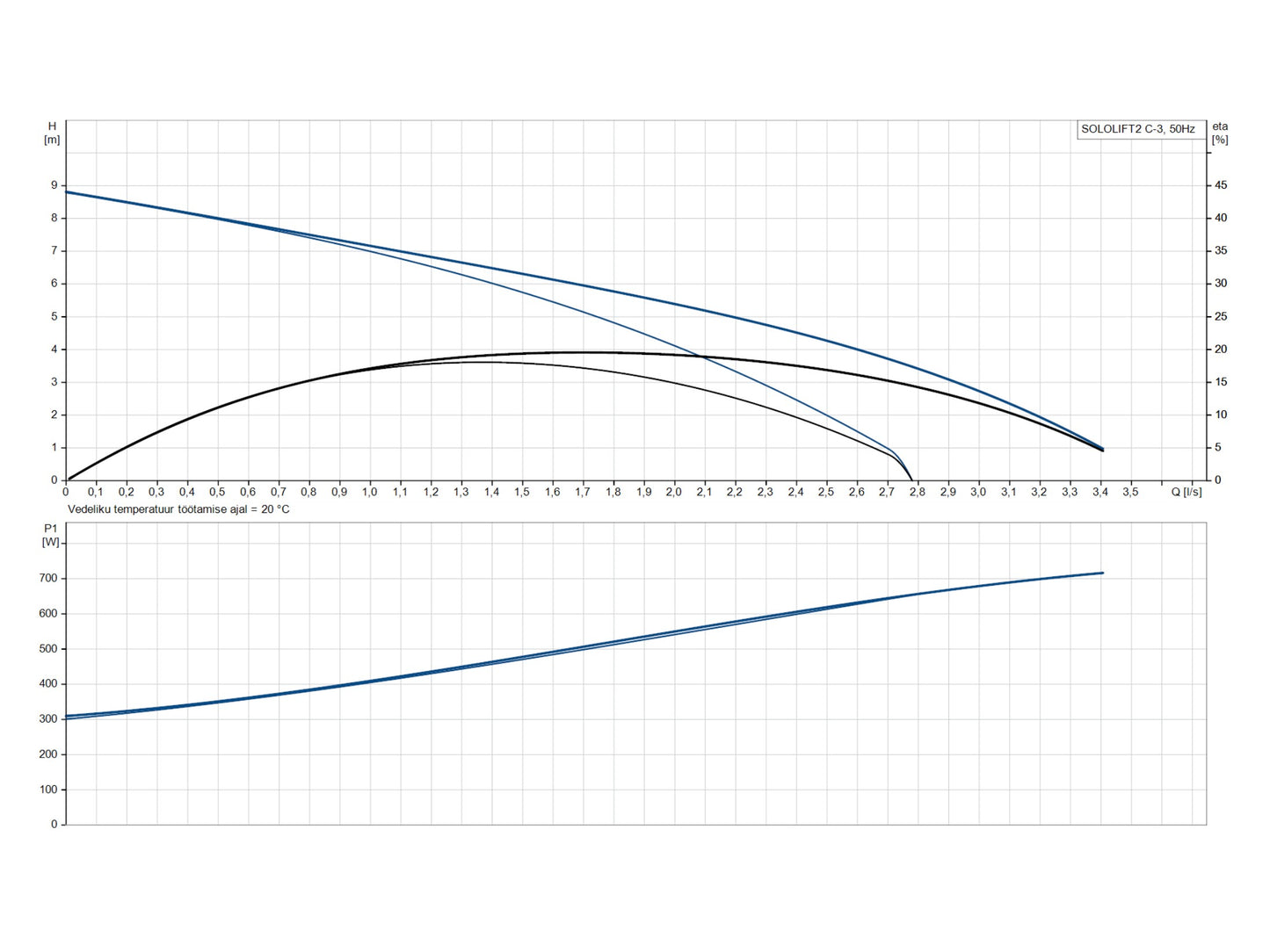 Minipumpla Grundfos Sololift2 C-3 0,64kW (97775317)