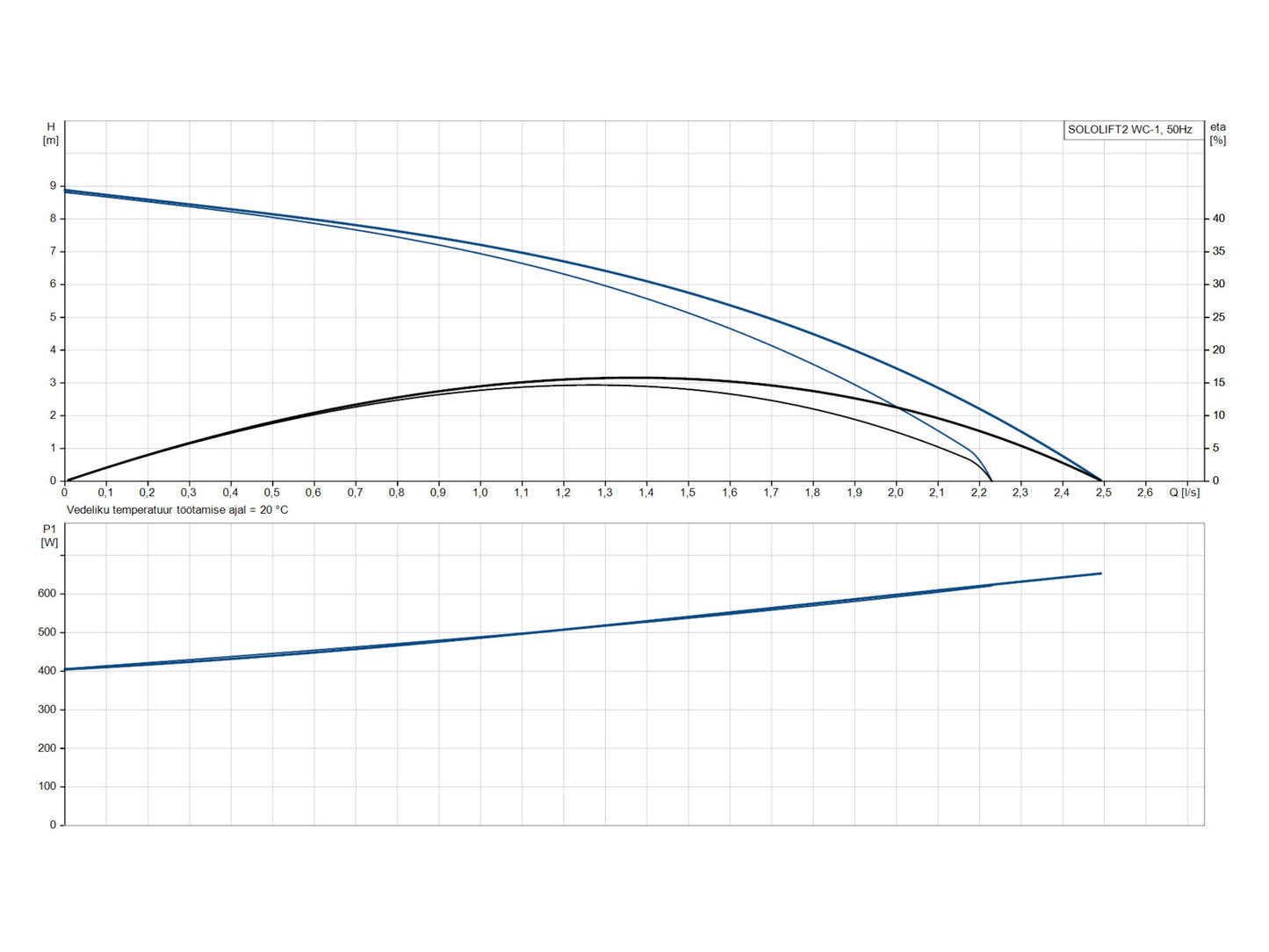 Minipumpla Grundfos Sololift2 WC-1 0,62kW (97775314)
