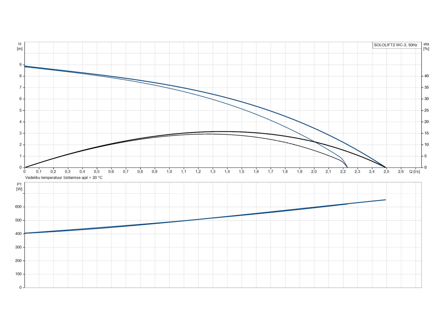 Minipumpla Grundfos Sololift2 WC-3 0,62kW (97775315)