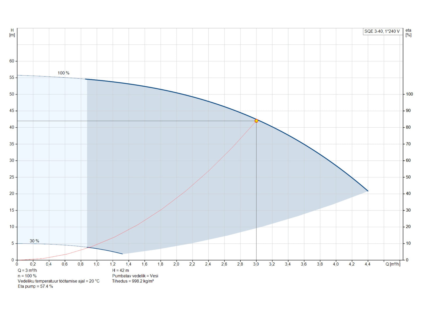 Puurkaevupump Grundfos SQE 3-40 3″ 0,7kW (96510157)