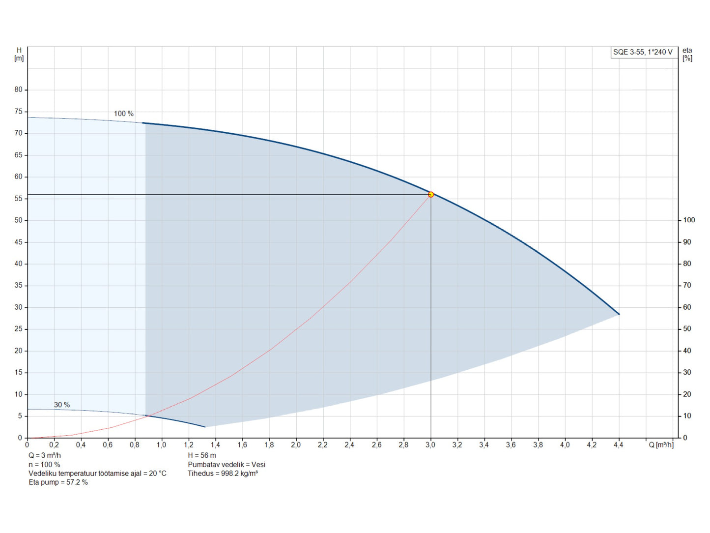 Puurkaevupump Grundfos SQE 3-55 3″ 1,15kW (96510158)