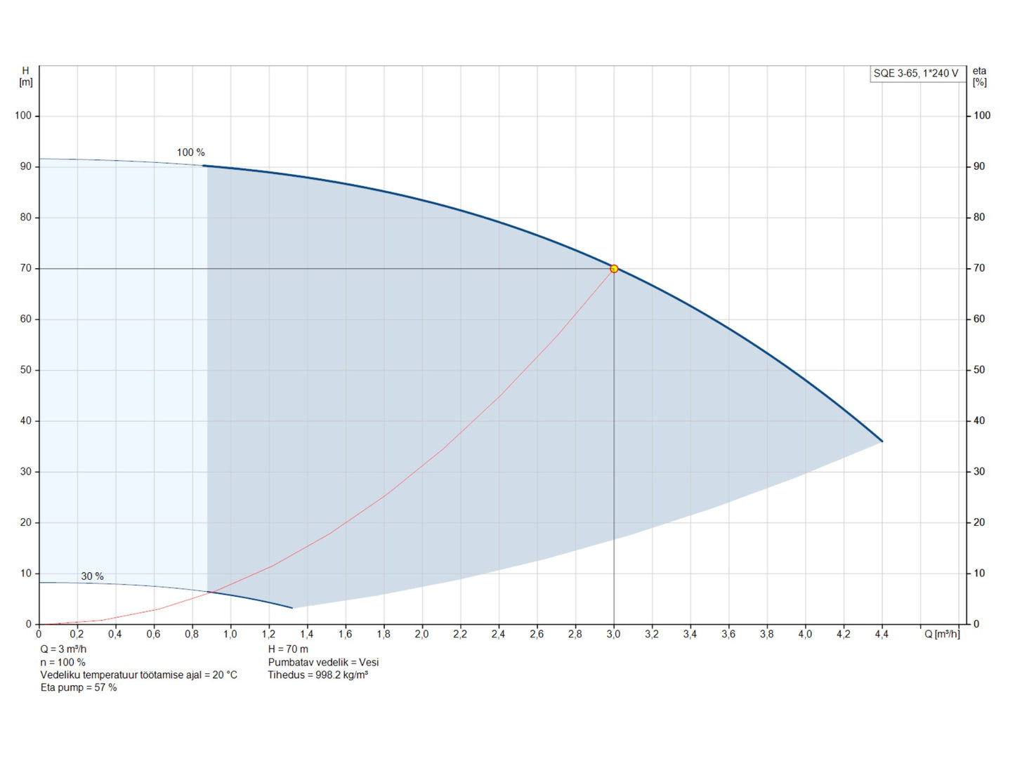 Puurkaevupump Grundfos SQE 3-65 3″ 1,15kW (96510159)