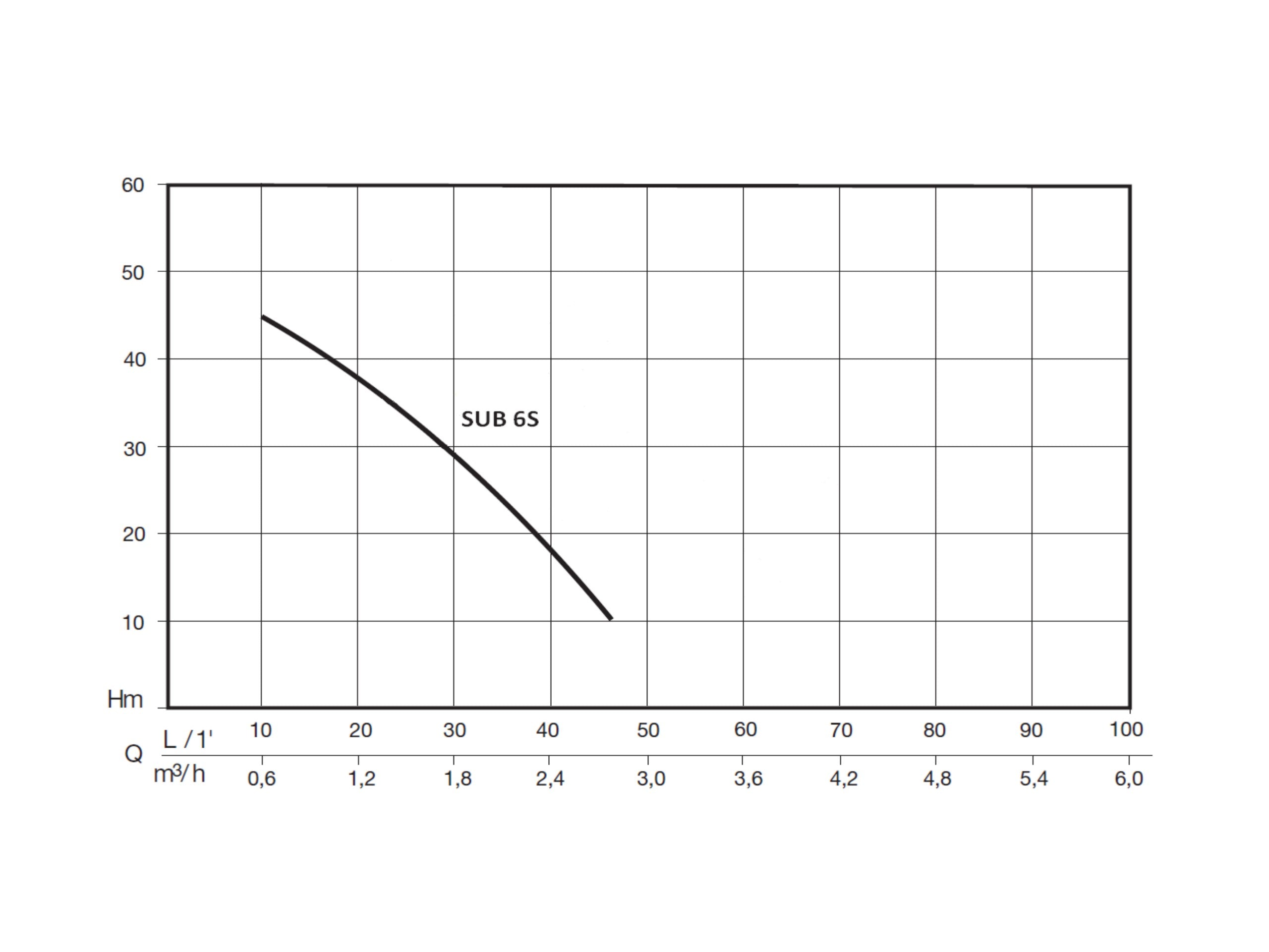Puurkaevupump Flotec SUB 6S 4" 0,8kW