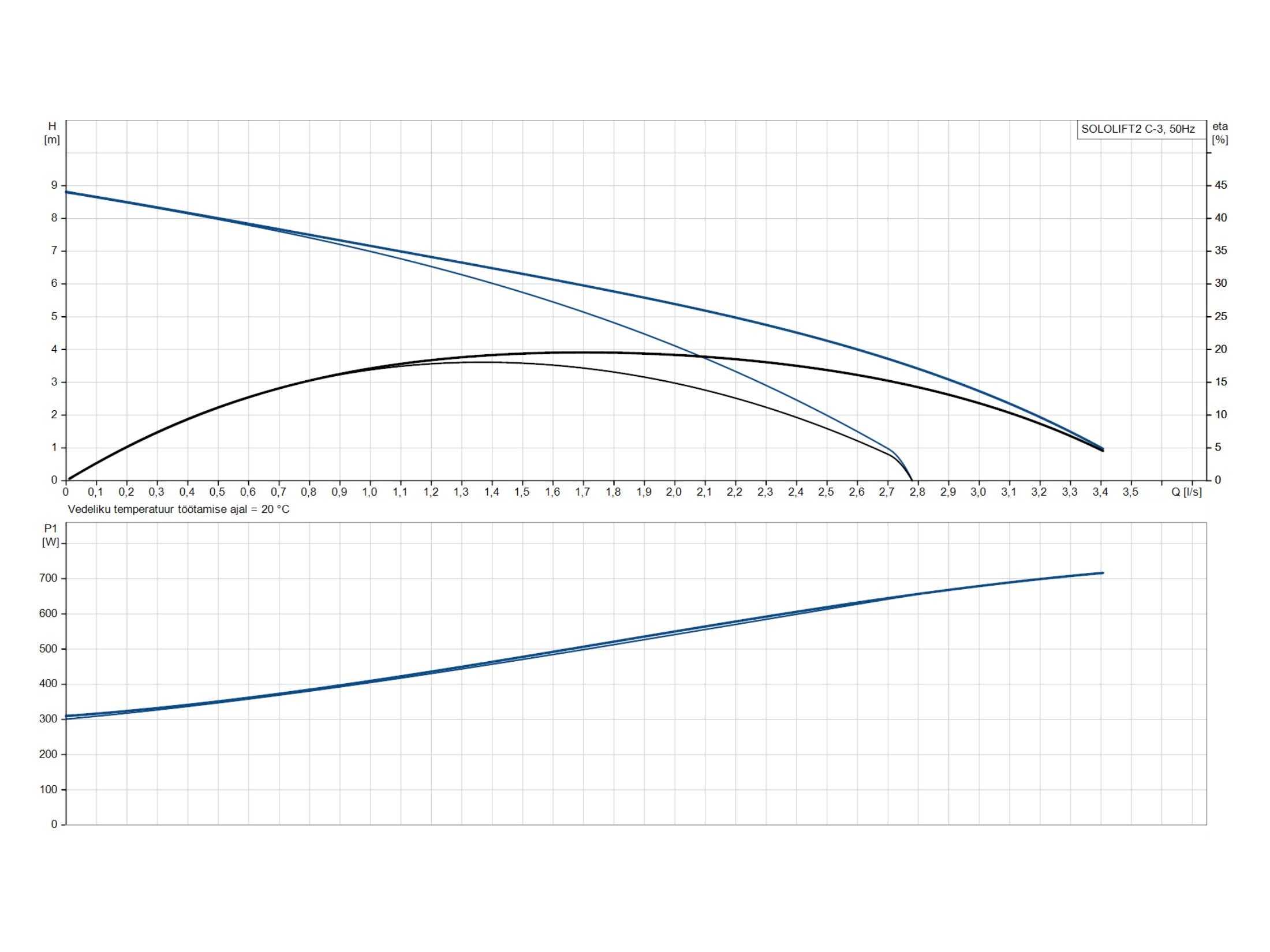 Minipumpla Grundfos Sololift2 C-3 0,64kW (97775317)