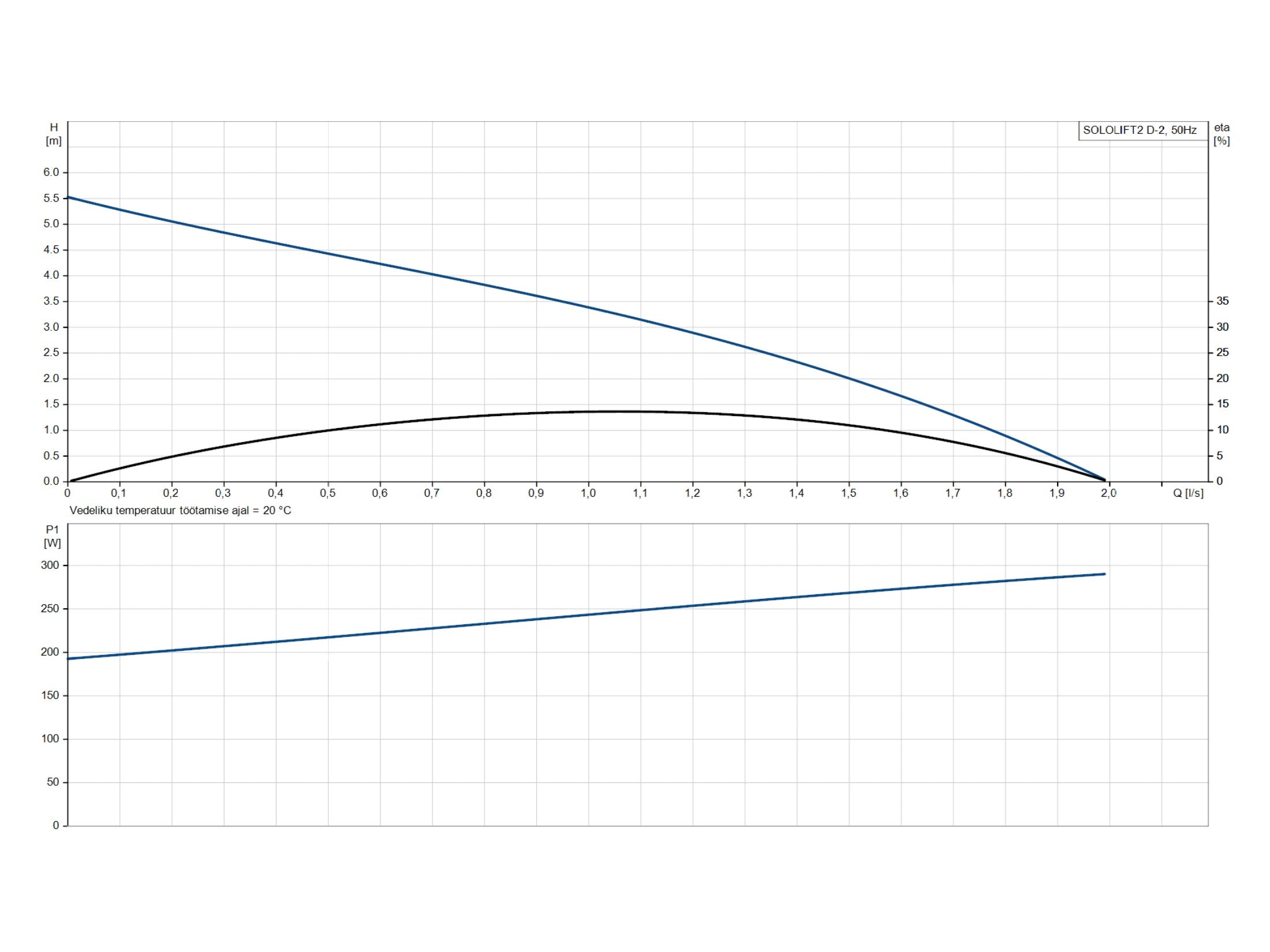 Minipumpla Grundfos Sololift2 D-2 0,28kW (97775318)