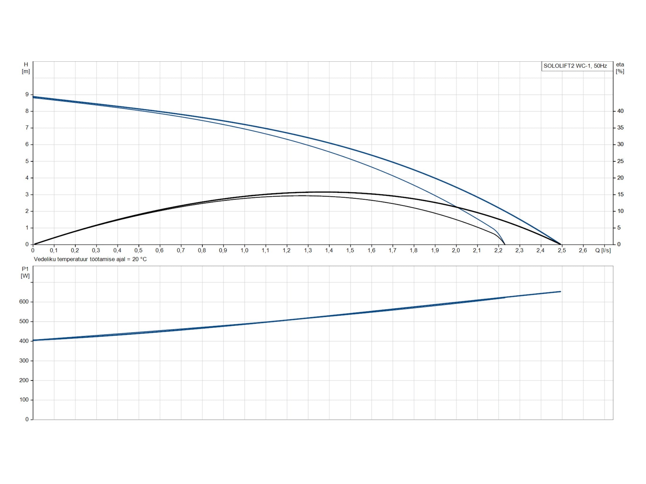 Minipumpla Grundfos Sololift2 WC-1 0,62kW (97775314)