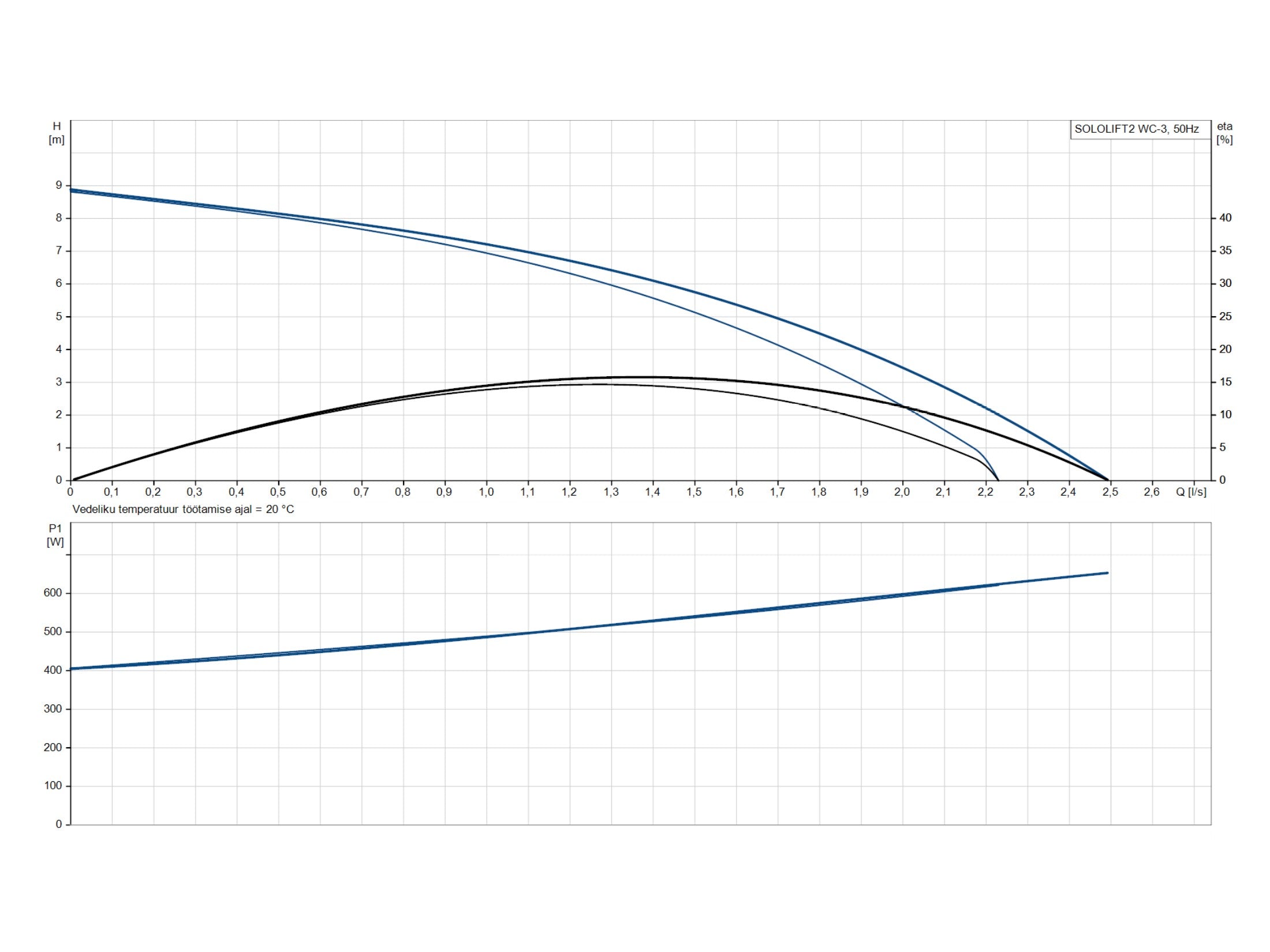 Minipumpla Grundfos Sololift2 WC-3 0,62kW (97775315)