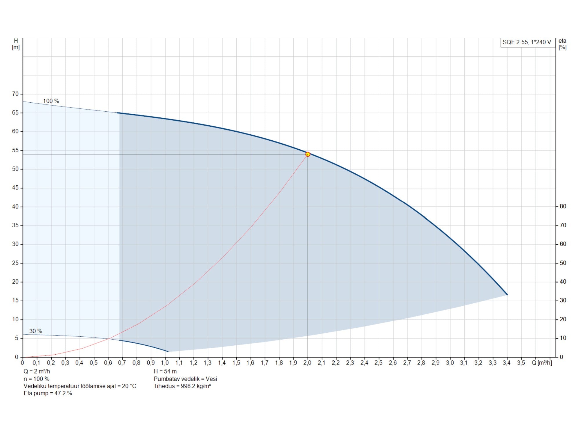 Puurkaevupump Grundfos SQE 2-55 3″ 0,7kW (96510151)
