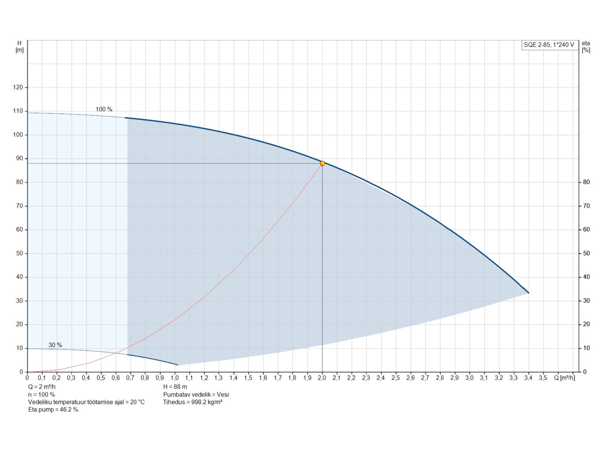 Puurkaevupump Grundfos SQE 2-85 3″ 1,15kW (96510153)