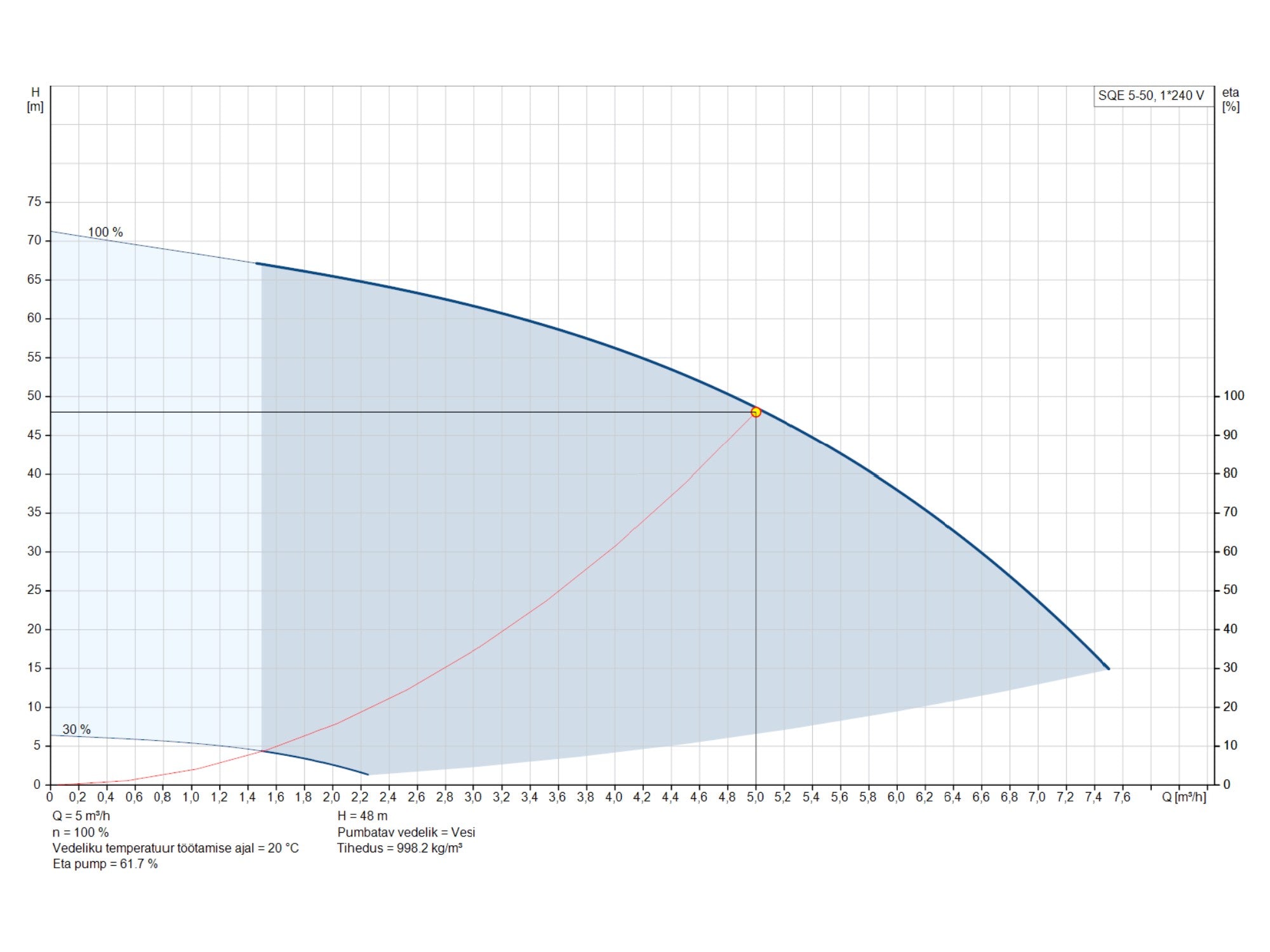 Puurkaevupump Grundfos SQE 5-50 3″ 1,55kW (96510166)