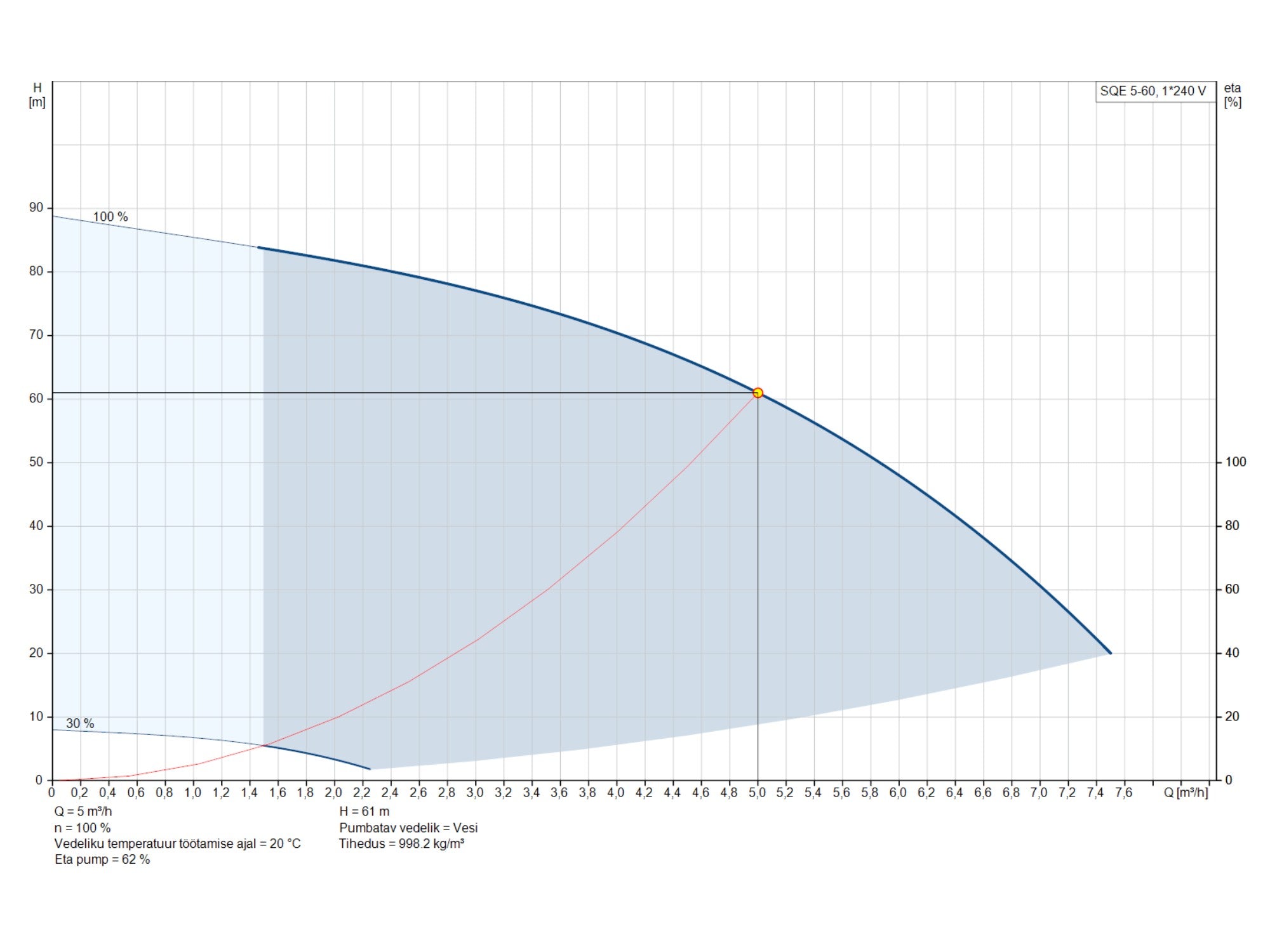 Puurkaevupump Grundfos SQE 5-60 3″ 1,55kW (96510167)