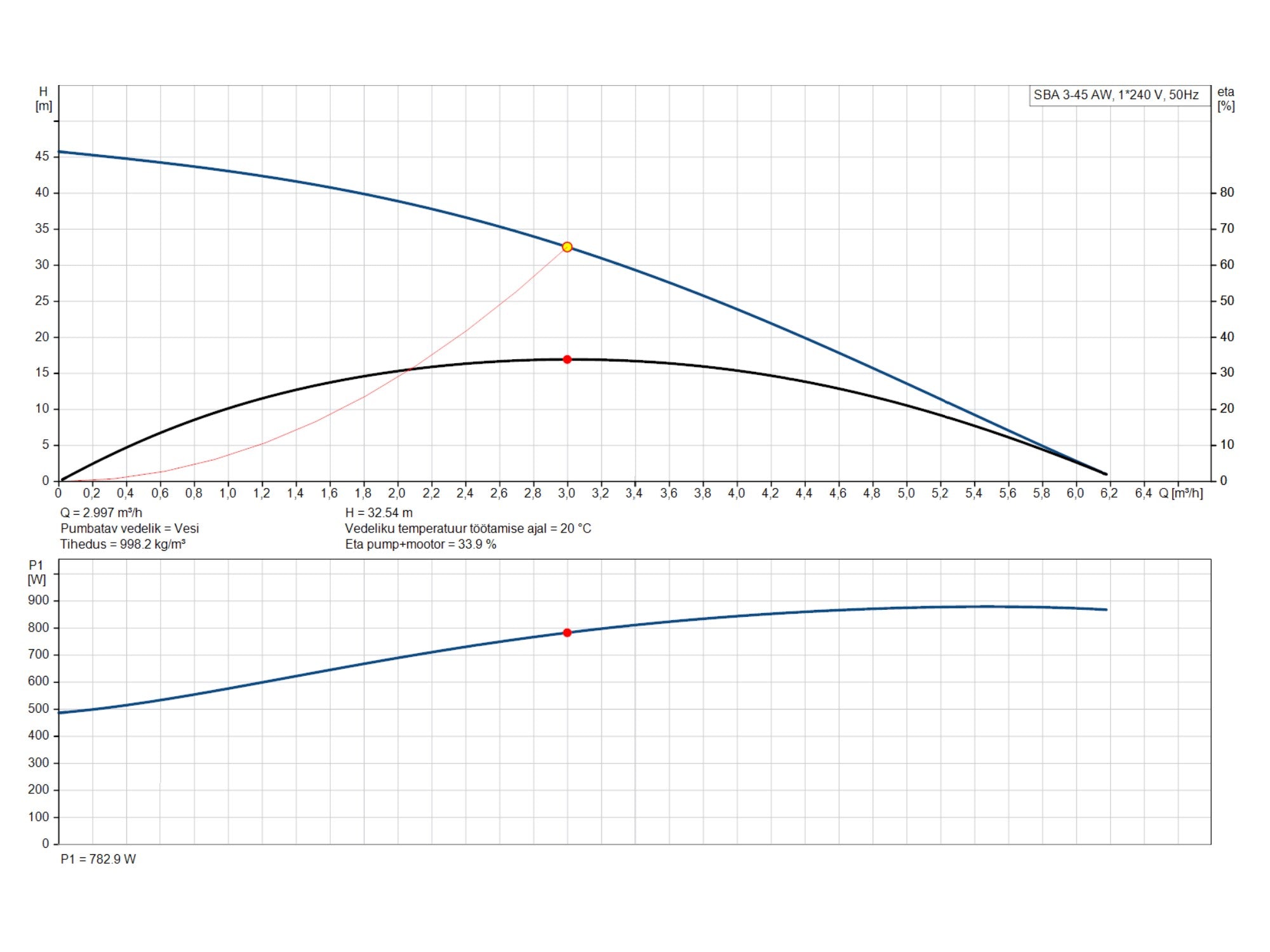 Sukelpump Grundfos SBA 3-45 AW 0,55kW (92713101)